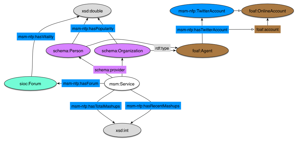<i>MSM-NFP</i> extension to define basic NFPs of services.