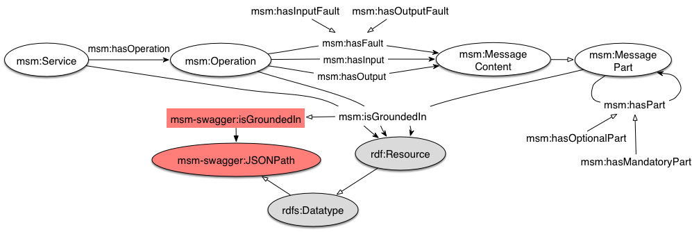 <i>MSM-Swagger</i> extension to cover grounding for Swagger RESTful APIs.