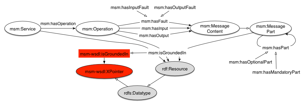 <i>MSM-WSDL</i> extension to cover grounding for WSDL services.