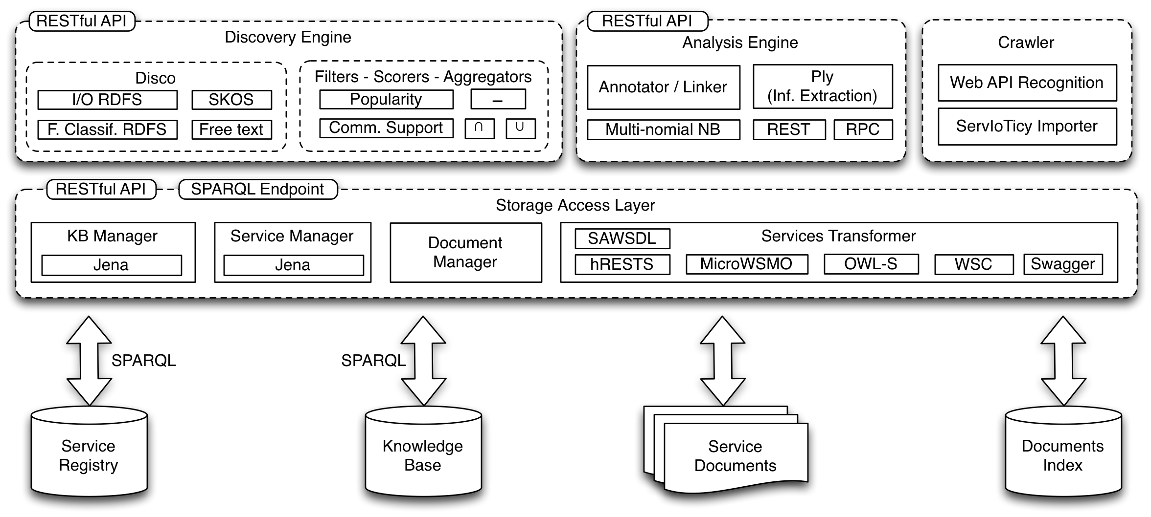 iServe's Architecture